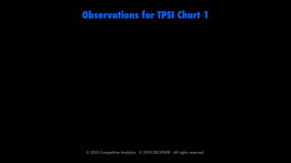 Observations for TPSI Chart 1




© 2010 Competitive Analytics.  © 2010 DECIPHER.  All rights reserved.
 