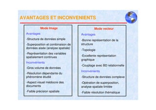 AVANTAGES ET INCONVENIENTS

             Mode Image                       Mode vecteur
  Avantages                          Avantages
  -Structure de données simple       -Bonne représentation de la
  -Superposition et combinaison de   structure
  données aisée (analyse spatiale)
                                     -Topologie
  -Représentation des variables
  spatialement continues             -Excellente représentation
                                     graphique
  Inconvénients
                                     -Couplage avec BD relationnelle
  -Gros volume de données
                                     Inconvénients
  -Résolution dépendante du
  phénomène étudié                   -Structure de données complexe
  -Aspect visuel médiocre des        -Opération de superposition,
  documents                          analyse spatiale limitée
  -Faible précision spatiale         -Faible résolution thématique
 