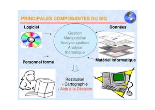 PRINCIPALES COMPOSANTES DU SIG
 Logiciel                                       Données
                       Gestion
                    Manipulation
                   Analyse spatiale
                       Analyse
                     thématique

Personnel formé                          Matériel Informatique



                       Restitution
                     - Cartographie
                  - Aide à la Décision
 