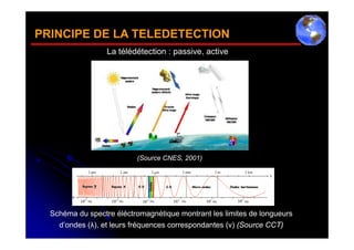 PRINCIPE DE LA TELEDETECTION
                  La télédétection : passive, active




                          (Source CNES, 2001)




  Schéma du spectre éléctromagnétique montrant les limites de longueurs
    d’ondes (λ), et leurs fréquences correspondantes (ν) (Source CCT)
 