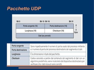 Pacchetto UDP
 
