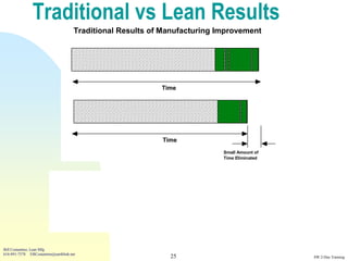 Traditional vs Lean Results
                                      Traditional Results of Manufacturing Improvement




                                                              Time

                                            Focused on Non-Value Adding Items



                                                              Time

                                                             Time               Small Amount of
                                                                                Time Eliminated




                                          Large Am ount
                                          of Tim e
                                          Elim inate d                 Time




Bill Costantino, Lean Mfg
616-891-7578 EBCostantino@earthlink.net
                                                                25                                SW 2-Day Training
 