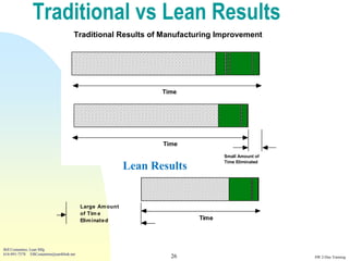 Traditional vs Lean Results
                                      Traditional Results of Manufacturing Improvement




                                                                 Time
                                            Focused on Non-Value Adding Items




                                                                 Time
                                                                Time            Small Amount of
                                                                                Time Eliminated
                                                          Lean Results


                                          Large Am ount
                                          of Tim e
                                          Elim inate d                   Time




Bill Costantino, Lean Mfg
616-891-7578 EBCostantino@earthlink.net
                                                                   26                             SW 2-Day Training
 