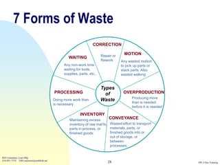 7 Forms of Waste
                                                                   CORRECTION

                                                                         Repair or      MOTION
                                                   WAITING
                                                                         Rework      Any wasted motion
                                                Any non-work time                    to pick up parts or
                                                waiting for tools,                   stack parts. Also
                                                supplies, parts, etc..               wasted walking


                                                                         Types
                                          PROCESSING                       of          OVERPRODUCTION
                                                                                            Producing more
                                          Doing more work than           Waste              than is needed
                                          is necessary
                                                                                            before it is needed

                                                          INVENTORY
                                                   Maintaining excess         CONVEYANCE
                                                   inventory of raw mat‟ls,    Wasted effort to transport
                                                   parts in process, or        materials, parts, or
                                                   finished goods.             finished goods into or
                                                                               out of storage, or
                                                                               between
                                                                               processes.


Bill Costantino, Lean Mfg
616-891-7578 EBCostantino@earthlink.net
                                                                              28                                  SW 2-Day Training
 