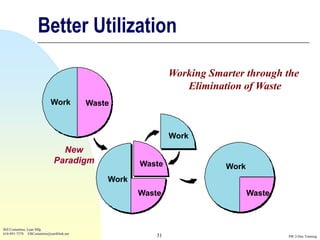 Better Utilization

                                                              Working Smarter through the
                                                                 Elimination of Waste
                            Work
                             Work         Waste
                                          Waste




                                                              Work
                                                              Work

                               New
                             Paradigm                Waste
                                                     Waste
                                                                          Work
                                                                         Work

                                              Work
                                              Work

                                                     Waste
                                                     Waste                       Waste
                                                                                 Waste




Bill Costantino, Lean Mfg
616-891-7578 EBCostantino@earthlink.net
                                                         31                              SW 2-Day Training
 