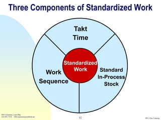 Three Components of Standardized Work

                                                     Takt
                                                     Time


                                                 Standardized
                                                     Work      Standard
                                            Work
                                                              In-Process
                                          Sequence               Stock




Bill Costantino, Lean Mfg
616-891-7578 EBCostantino@earthlink.net
                                                       32                  SW 2-Day Training
 