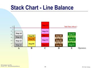 Stack Chart - Line Balance

                                                    Step C5
                                                                        Takt Time ( 60 sec )
                  60


                    50                              Step C4
                    40
                               Step A4                                         Step E5
                                          Step B3   Step C3   Step D5
                    30         Step A3                                         Step E4
                                                              Step D4
                                          Step B2                              Step E3
                    20         Step A2              Step C2   Step D3
                                                              Step D2          Step E2
                    10                    Step B1
                               Step A1              Step C1   Step D1          Step E1
                       0

                                   A        B         C         D                 E            Operators




Bill Costantino, Lean Mfg
616-891-7578 EBCostantino@earthlink.net
                                                      41                                           SW 2-Day Training
 