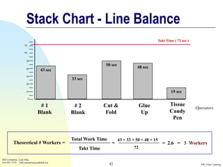 Stack Chart - Line Balance
                                                                                           Takt Time ( 72 sec )
                  70

                  60


                    50
                                                         50 sec
                    40                                                      48 sec
                                43 sec
                    30
                                          33 sec
                    20


                    10                                                                             15 sec
                       0


                               #1          #2            Cut &                  Glue              Tissue
                                                                                                                  Operators
                              Blank       Blank           Fold                  Up                Candy
                                                                                                   Pen


                                          Total Work Time         43 + 33 + 50 + 48 + 15
         Theoretical # Workers =                             =                               = 2.6 = 3 Workers
                                             Takt Time                     72

Bill Costantino, Lean Mfg
616-891-7578 EBCostantino@earthlink.net
                                                            42                                                      SW 2-Day Training
 