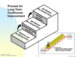 Bill Costantino, Lean Mfg
616-891-7578 EBCostantino@earthlink.net
                                          43   SW 2-Day Training
 