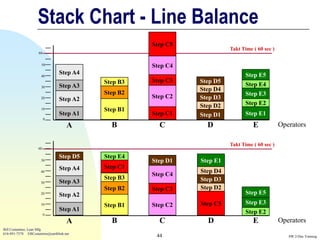 Stack Chart - Line Balance
                                                     Step C5
                                                                         Takt Time ( 60 sec )
                     60


                      50                             Step C4
                      40
                                 Step A4                                        Step E5
                                           Step B3   Step C3   Step D5
                      30         Step A3                                        Step E4
                                                               Step D4
                                           Step B2                              Step E3
                      20         Step A2             Step C2   Step D3
                                                               Step D2          Step E2
                      10                   Step B1
                                 Step A1             Step C1   Step D1          Step E1
                          0

                                     A       B         C         D                 E            Operators

                                                                         Takt Time ( 60 sec )
                    60

                                 Step D5   Step E4
                      50                             Step D1   Step E1
                                 Step A4   Step C1
                      40                                       Step D4
                                                     Step C4
                                           Step B3             Step D3
                      30         Step A3
                                           Step B2   Step C3   Step D2
                      20
                                 Step A2                                        Step E5
                      10                   Step B1   Step C2   Step C5          Step E3
                                 Step A1                                        Step E2
                          0

                                     A       B         C         D                 E            Operators
Bill Costantino, Lean Mfg
616-891-7578 EBCostantino@earthlink.net
                                                      44                                           SW 2-Day Training
 