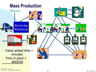 Mass Production
                Material
                                                              Storage     Weld
                                            Storage


                          Receiving
                          Warehouse                      Assembly         Storage


             Shipping                     Storage                       Stamp
             Warehouse

       Value added time =
            minutes                                 Rework
                                                                          Storage
       Time in plant =
            WEEKS
Bill Costantino, Lean Mfg
616-891-7578 EBCostantino@earthlink.net
                                                         46                         SW 2-Day Training
 