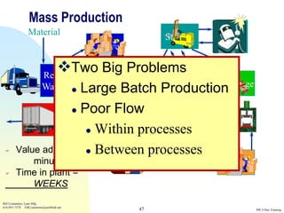Mass Production
                Material
                                                         Storage   Weld
                                          Storage

                              Two Big Problems
                           Receiving
                                   Assembly    Storage
                                 Large
                               Batch Production
                          Warehouse

          Shipping  Storage Flow
                       Poor
                                            Stamp
         Warehouse       Within processes

                        Between processes
        Value added time =
           minutes           Rework
                                                                   Storage
       Time in plant =
           WEEKS
Bill Costantino, Lean Mfg
616-891-7578 EBCostantino@earthlink.net
                                                    47                       SW 2-Day Training
 