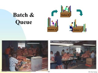 Batch &                        Station B



                        Queue
                                          Station A               Station C




Bill Costantino, Lean Mfg
616-891-7578 EBCostantino@earthlink.net
                                          48                                  SW 2-Day Training
 