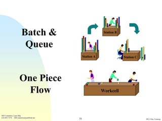 Batch &                              Station B



                        Queue
                                               Station A                Station C




                    One Piece
                      Flow                                 Workcell




Bill Costantino, Lean Mfg
616-891-7578 EBCostantino@earthlink.net
                                          51                                        SW 2-Day Training
 