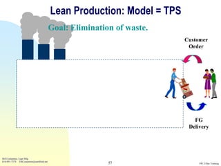 Lean Production: Model = TPS
                                          Goal: Elimination of waste.
                                                                         Customer
                                                                          Order




                                                                            FG
                                                                          Delivery




Bill Costantino, Lean Mfg
616-891-7578 EBCostantino@earthlink.net
                                                          57                  SW 2-Day Training
 