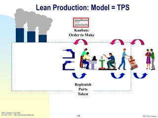 Lean Production: Model = TPS

                                                     Kanban:
                                                   Order to Make




                                                     Replenish
                                                       Parts
                                                      Taken



Bill Costantino, Lean Mfg
616-891-7578 EBCostantino@earthlink.net
                                                       60                SW 2-Day Training
 