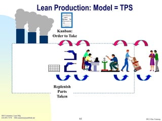 Lean Production: Model = TPS
                                                     Production Withdrawal Kanban
                                                   Part #


                                                             11227T
                                                   Storage Area                        Address


                                                   Flow Rack                           15C
                                                   Description

                                                   Left Hand Headrest Tube
                                                   Quantity / Box

                                                            400
                                                   Number of Cards:

                                                                 _______ of ________
                                                   Date Issued:
                                                                    February 1, 2012




                                                Kanban:
                                              Order to Take




                                              Replenish
                                                Parts
                                               Taken



Bill Costantino, Lean Mfg
616-891-7578 EBCostantino@earthlink.net
                                                                                                 61   SW 2-Day Training
 