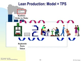 Lean Production: Model = TPS

                                   Kanban:
                                 Order to Make




                                          Replenish
                                            Parts
                                           Taken



Bill Costantino, Lean Mfg
616-891-7578 EBCostantino@earthlink.net
                                                      62                 SW 2-Day Training
 