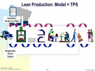 Lean Production: Model = TPS
                    Production Withdrawal Kanban
                  Part #


                            11227T
                  Storage Area                        Address


                  Flow Rack                           15C
                  Description

                  Left Hand Headrest Tube
                  Quantity / Box

                           400
                  Number of Cards:

                                _______ of ________
                  Date Issued:
                                   February 1, 2012




         Kanban:
       Order to Take




        Replenish
          Parts
         Taken



Bill Costantino, Lean Mfg
616-891-7578 EBCostantino@earthlink.net
                                                                            63                 SW 2-Day Training
 