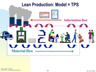 Lean Production: Model = TPS
                                                             Production Withdrawal Kanban
                                                           Part #


                                                                     11227T
                                                           Storage Area                        Address


                                                           Flow Rack                           15C
                                                           Description

                                                           Left Hand Headrest Tube
                                                           Quantity / Box

                                                                    400
                                                           Number of Cards:

                                                                         _______ of ________
                                                           Date Issued:
                                                                            February 1, 2012




                                                                                                         Information flow




                    Material flow



Bill Costantino, Lean Mfg
616-891-7578 EBCostantino@earthlink.net
                                                      64                                                                SW 2-Day Training
 