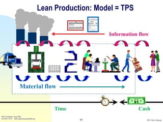 Lean Production: Model = TPS
                                                             Production Withdrawal Kanban
                                                           Part #


                                                                     11227T
                                                           Storage Area                        Address


                                                           Flow Rack                           15C
                                                           Description

                                                           Left Hand Headrest Tube
                                                           Quantity / Box

                                                                    400
                                                           Number of Cards:

                                                                         _______ of ________
                                                           Date Issued:
                                                                            February 1, 2012




                                                                                                         Information flow




                    Material flow


                                               Time                                                                 Cash
Bill Costantino, Lean Mfg
616-891-7578 EBCostantino@earthlink.net
                                                      65                                                                SW 2-Day Training
 