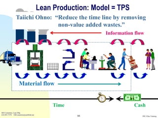 Lean Production: Model = TPS
                 Taiichi Ohno: “Reduce the time line by removing
                                non-value added wastes.”
                                                              Information flow




                    Material flow


                                               Time                      Cash
Bill Costantino, Lean Mfg
616-891-7578 EBCostantino@earthlink.net
                                                      66                     SW 2-Day Training
 