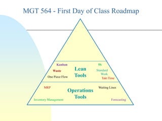 MGT 564 - First Day of Class Roadmap




                  Kanban                5S
               Waste         Lean      Standard
                                          Work
            One Piece Flow   Tools         Takt Time

         MRP                            Waiting Lines
                          Operations
   Inventory Management
                            Tools                Forecasting
 