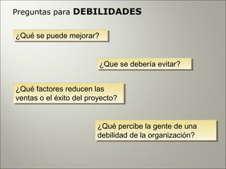 Preguntas para DEBILIDADES


¿Qué se puede mejorar?
¿Qué se puede mejorar?


                         ¿Que se debería evitar?
                         ¿Que se debería evitar?


¿Qué factores reducen las
¿Qué factores reducen las
ventas o el éxito del proyecto?
ventas o el éxito del proyecto?


                        ¿Qué percibe la gente de una
                        ¿Qué percibe la gente de una
                        debilidad de la organización?
                        debilidad de la organización?
 