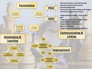•Personal mission, vision & Key Role
                           Formulating                                          •Personal critical source Factor
                                                                                •Personal Objectives
                                                                PBSC            •Personal Performance Measure & Targets
                                                                                •Personal Improvement Actions
          Financial                        External
         Perception                       perception                            •Organizational mission, vision & Key
                                                                                Role
                                                                OBSC            • Organizational critical source Factor
                                                                                •Organizational Objectives
                                                                                •Organizational Performance
                       Knowledge
                                     Internal
                                                                                Measure & Targets
                       & learning                                               •Organizational Improvement Actions
                                    perception
                       Perception

                                                                                Communicating &
Developing &                                                                       Linking
                                                      Plan
  Learning
                                                   Continuous
                                      Challenge     Personal     Do
                                                  Improvement
              Talent
                                                                       Improvement
   Talent                 Result
                                                     Act        Plan
Development              Planning
                                                              Continuous
                                                     Act        Process    Do
         Coaching                                            Improvement

                                       University Of Management & Technology
                                                      Nimra Gull
                                                            Challenge
 