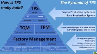 How is TPS
really built? TPS
Factory Management
JidokaJIT
Heijunka Seirjuka
Toyota Production System or
Total Production System
TQM & TPM deployed to achieve reliable
& trustable process and products
Factory Management
Framework
Leftware: Management &
Manufacturing Techniques & Tools
Rigthware: Corporate
Constitution
Kaizen
Total Quality Management Total Production Maintenance
LEFTWARE RIGHWARE
TQM TPM
Visual
Management
Suggestion
Scheme
5S+4RPolicy
Control & much more…
Philosophy
Trust
Vision
Gemba-RyokuCulture
The Pyramid of TPS
 