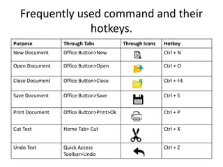 Frequently used command and their
hotkeys.
Purpose Through Tabs Through Icons Hotkey
New Document Office Button>New Ctrl + N
Open Document Office Button>Open Ctrl + O
Close Document Office Button>Close Ctrl + F4
Save Document Office Button>Save Ctrl + S
Print Document Office Button>Print>Ok Ctrl + P
Cut Text Home Tab> Cut Ctrl + X
Undo Text Quick Access
Toolbar>Undo
Ctrl + Z
 