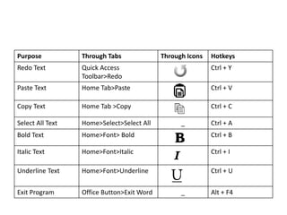 Purpose Through Tabs Through Icons Hotkeys
Redo Text Quick Access
Toolbar>Redo
Ctrl + Y
Paste Text Home Tab>Paste Ctrl + V
Copy Text Home Tab >Copy Ctrl + C
Select All Text Home>Select>Select All _ Ctrl + A
Bold Text Home>Font> Bold Ctrl + B
Italic Text Home>Font>Italic Ctrl + I
Underline Text Home>Font>Underline Ctrl + U
Exit Program Office Button>Exit Word _ Alt + F4
 