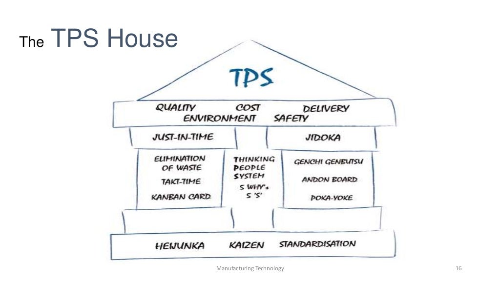 Toyota lean production. Toyota production system. Tps это. Tps тойота. Производственная система toyota (tps).