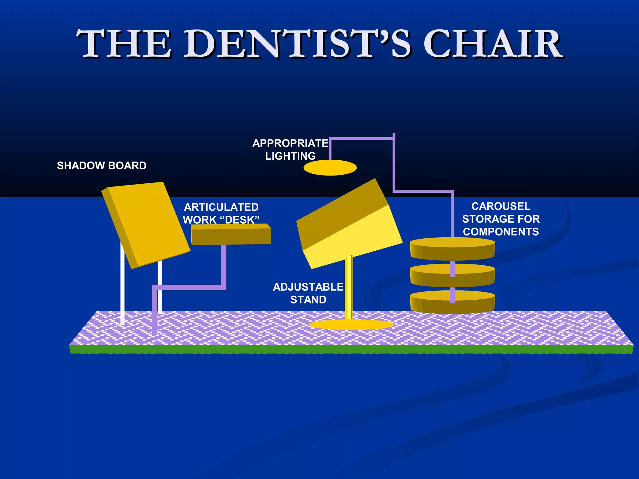 THE DENTIST’S CHAIRTHE DENTIST’S CHAIR
SHADOW BOARD
ARTICULATED
WORK “DESK”
APPROPRIATE
LIGHTING
CAROUSEL
STORAGE FOR
COMPONENTS
ADJUSTABLE
STAND
 