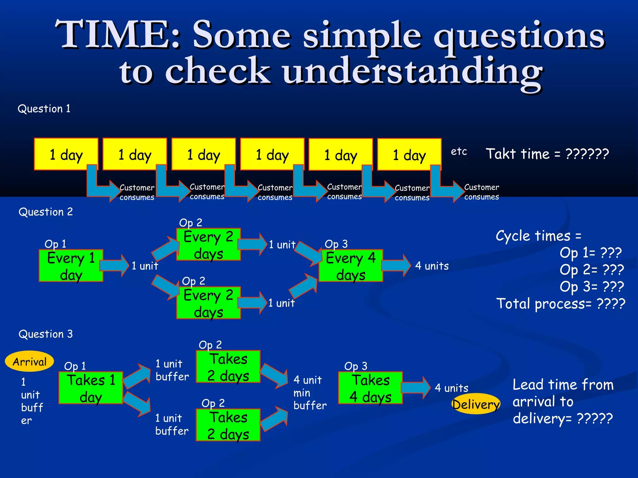 TIME: Some simple questionsTIME: Some simple questions
to check understandingto check understanding
1 day 1 day 1 day 1 day
Customer
consumes
Customer
consumes
Customer
consumes
Customer
consumes
1 day 1 day
Customer
consumes
Customer
consumes
Takt time = ??????
Question 1
etc
Every 1
day
Every 2
days
Every 2
days
Every 4
days
Cycle times =
Op 1= ???
Op 2= ???
Op 3= ???
Total process= ????
Question 2
Op 1
Op 2
1 unit
1 unit
1 unit
4 units
Op 2
Op 3
Takes 1
day
Takes
2 days
Takes
2 days
Takes
4 days
Lead time from
arrival to
delivery= ?????
Question 3
Op 1
Op 2
1 unit
buffer
4 units
Op 2
Op 3
1 unit
buffer
4 unit
min
buffer
1
unit
buff
er
Arrival
Delivery
 