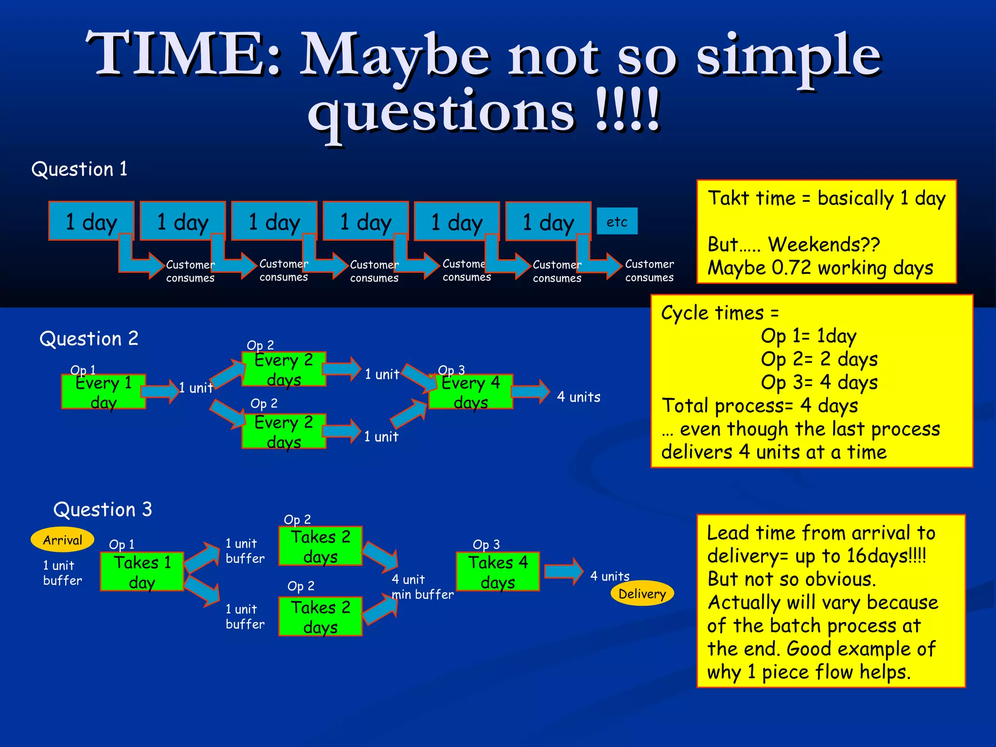 TIME: Maybe not so simpleTIME: Maybe not so simple
questions !!!!questions !!!!
Takt time = basically 1 day
But….. Weekends??
Maybe 0.72 working days
1 day 1 day 1 day 1 day
Customer
consumes
Customer
consumes
Customer
consumes
Customer
consumes
1 day 1 day
Customer
consumes
Customer
consumes
Question 1
etc
Cycle times =
Op 1= 1day
Op 2= 2 days
Op 3= 4 days
Total process= 4 days
… even though the last process
delivers 4 units at a time
Every 1
day
Every 2
days
Every 2
days
Every 4
days
Question 2
Op 1
Op 2
1 unit
1 unit
1 unit
4 unitsOp 2
Op 3
Lead time from arrival to
delivery= up to 16days!!!!
But not so obvious.
Actually will vary because
of the batch process at
the end. Good example of
why 1 piece flow helps.
Takes 1
day
Takes 2
days
Takes 2
days
Takes 4
days
Question 3
Op 1
Op 2
1 unit
buffer
4 units
Op 2
Op 3
1 unit
buffer
4 unit
min buffer
1 unit
buffer
Arrival
Delivery
 