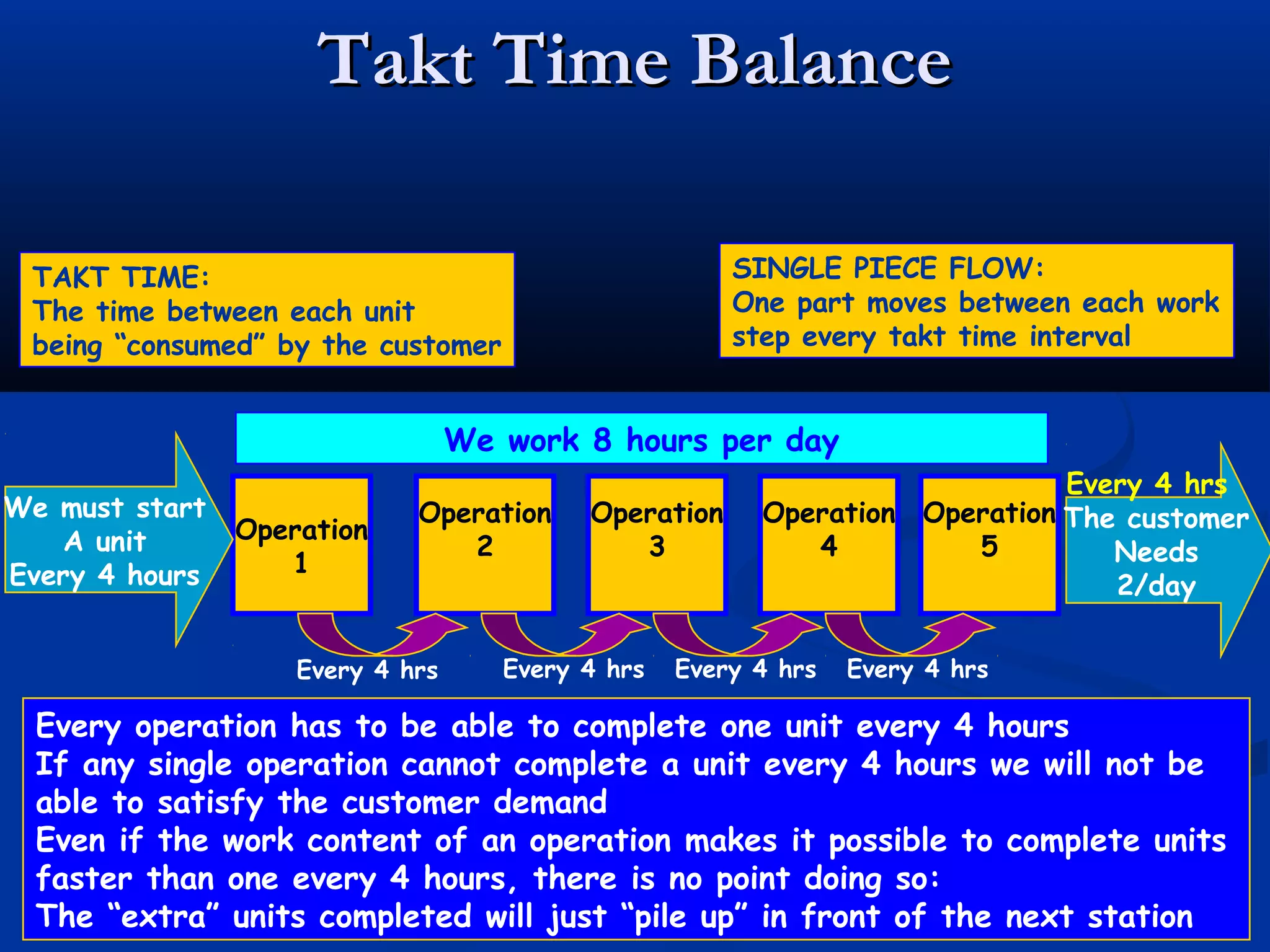 Takt Time BalanceTakt Time Balance
TAKT TIME:
The time between each unit
being “consumed” by the customer
Operation
1
Operation
2
Operation
3
Operation
4
Operation
5
We work 8 hours per day
Every 4 hrs Every 4 hrs Every 4 hrs Every 4 hrs
The customer
Needs
2/day
Every 4 hrs
Every operation has to be able to complete one unit every 4 hours
If any single operation cannot complete a unit every 4 hours we will not be
able to satisfy the customer demand
Even if the work content of an operation makes it possible to complete units
faster than one every 4 hours, there is no point doing so:
The “extra” units completed will just “pile up” in front of the next station
We must start
A unit
Every 4 hours
SINGLE PIECE FLOW:
One part moves between each work
step every takt time interval
 