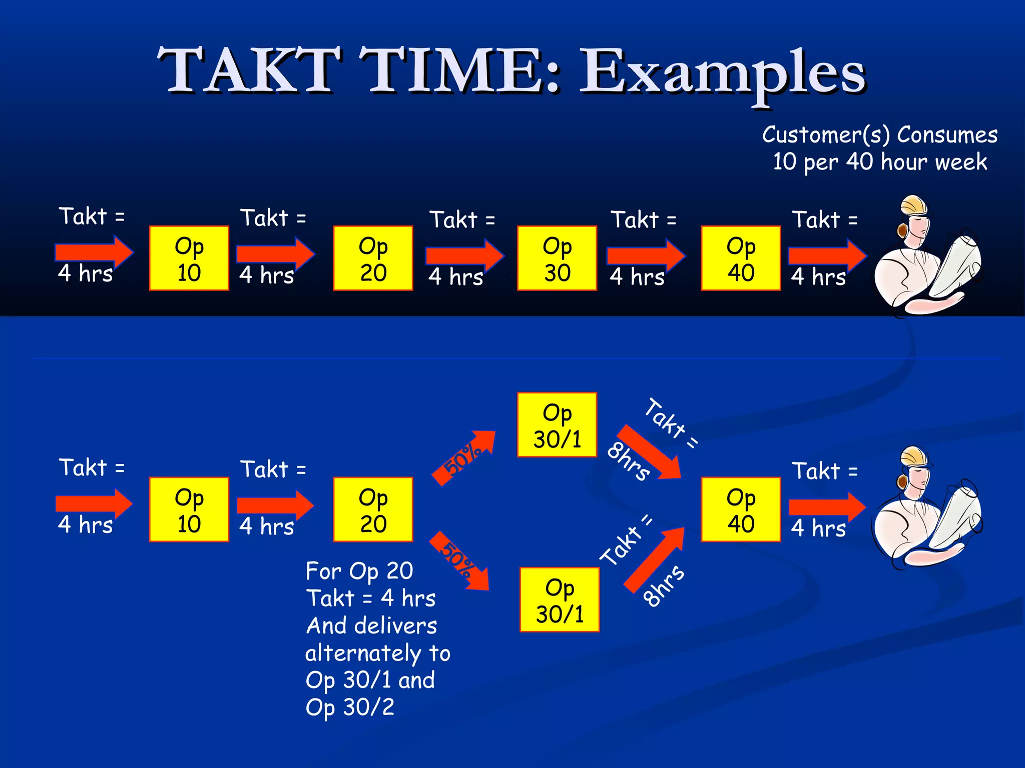 TAKT TIME: ExamplesTAKT TIME: Examples
Op
10
Op
20
Op
30
Op
40
Customer(s) Consumes
10 per 40 hour week
Takt =
4 hrs
Takt =
4 hrs
Takt =
4 hrs
Takt =
4 hrs
Takt =
4 hrs
Op
10
Op
20
Op
30/1
Op
40
Takt =
4 hrs
Takt =
4 hrs
Takt =
4 hrs
50%
Takt
=8hrs
Op
30/1
50%
Takt =8hrs
For Op 20
Takt = 4 hrs
And delivers
alternately to
Op 30/1 and
Op 30/2
 