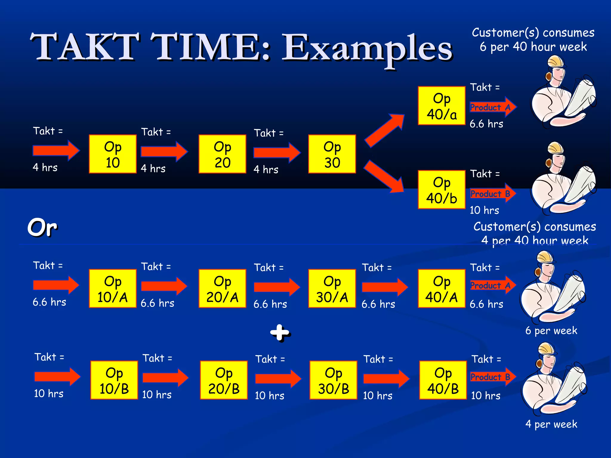 TAKT TIME: ExamplesTAKT TIME: Examples
Op
10
Op
20
Op
30
Op
40/a
Customer(s) consumes
6 per 40 hour week
Product A
Takt =
6.6 hrs
Takt =
4 hrs
Takt =
4 hrs
Takt =
4 hrs
Op
40/b
Customer(s) consumes
4 per 40 hour week
Product B
Takt =
10 hrs
Op
10/A
Op
20/A
Op
30/A
Op
40/A
Takt =
6.6 hrs
Takt =
6.6 hrs
Takt =
6.6 hrs
Takt =
6.6 hrs
Takt =
6.6 hrs
Op
10/B
Op
20/B
Op
30/B
Op
40/B
Takt =
10 hrs
Takt =
10 hrs
Takt =
10 hrs
Takt =
10 hrs
Takt =
10 hrs
Product A
Product B
4 per week
6 per week
++
OrOr
 