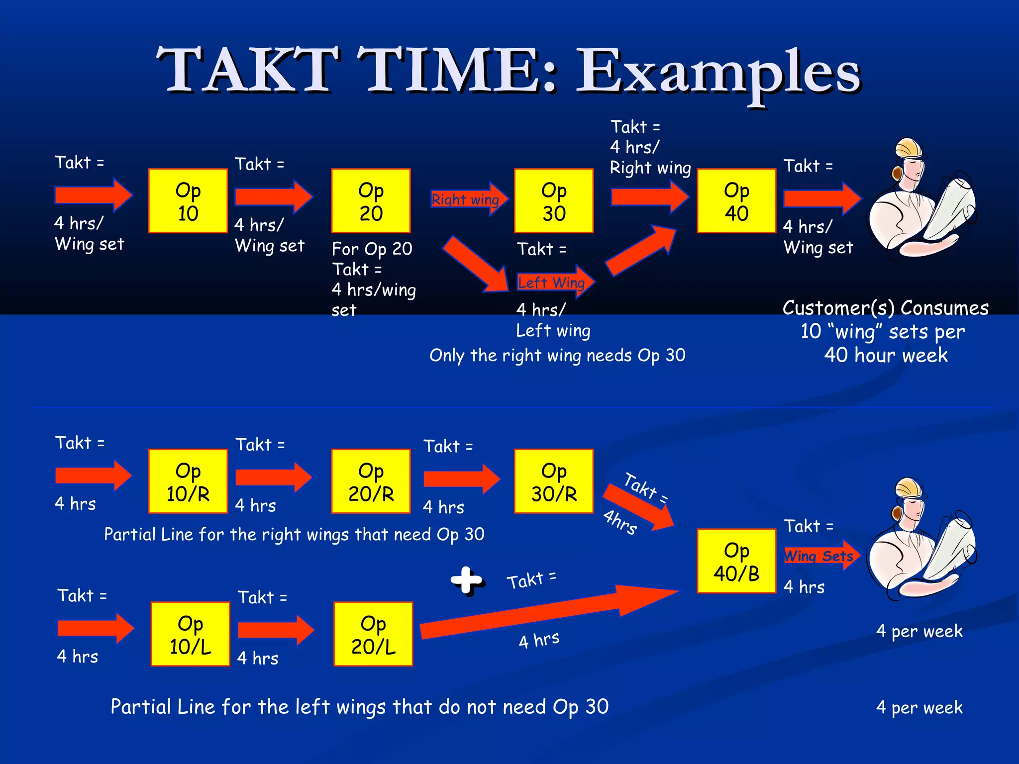 TAKT TIME: ExamplesTAKT TIME: Examples
Op
10
Op
20
Op
30
Op
40
Customer(s) Consumes
10 “wing” sets per
40 hour week
Takt =
4 hrs/
Wing set
Takt =
4 hrs/
Wing set
Takt =
4 hrs/
Wing set
Left Wing
Takt =
4 hrs/
Left wing
Right wing
Takt =
4 hrs/
Right wing
For Op 20
Takt =
4 hrs/wing
set
Only the right wing needs Op 30
Op
10/R
Op
20/R
Op
30/R
Op
40/B
Takt =
4 hrs
Takt =
4 hrs
Takt =
4 hrs
Takt =
4 hrs
Takt =
4hrs
Op
10/L
Op
20/L
Takt =
4 hrs
Takt =
4 hrs
Takt =
4 hrs
Wing Sets
4 per week
4 per week
++
Partial Line for the right wings that need Op 30
Partial Line for the left wings that do not need Op 30
 