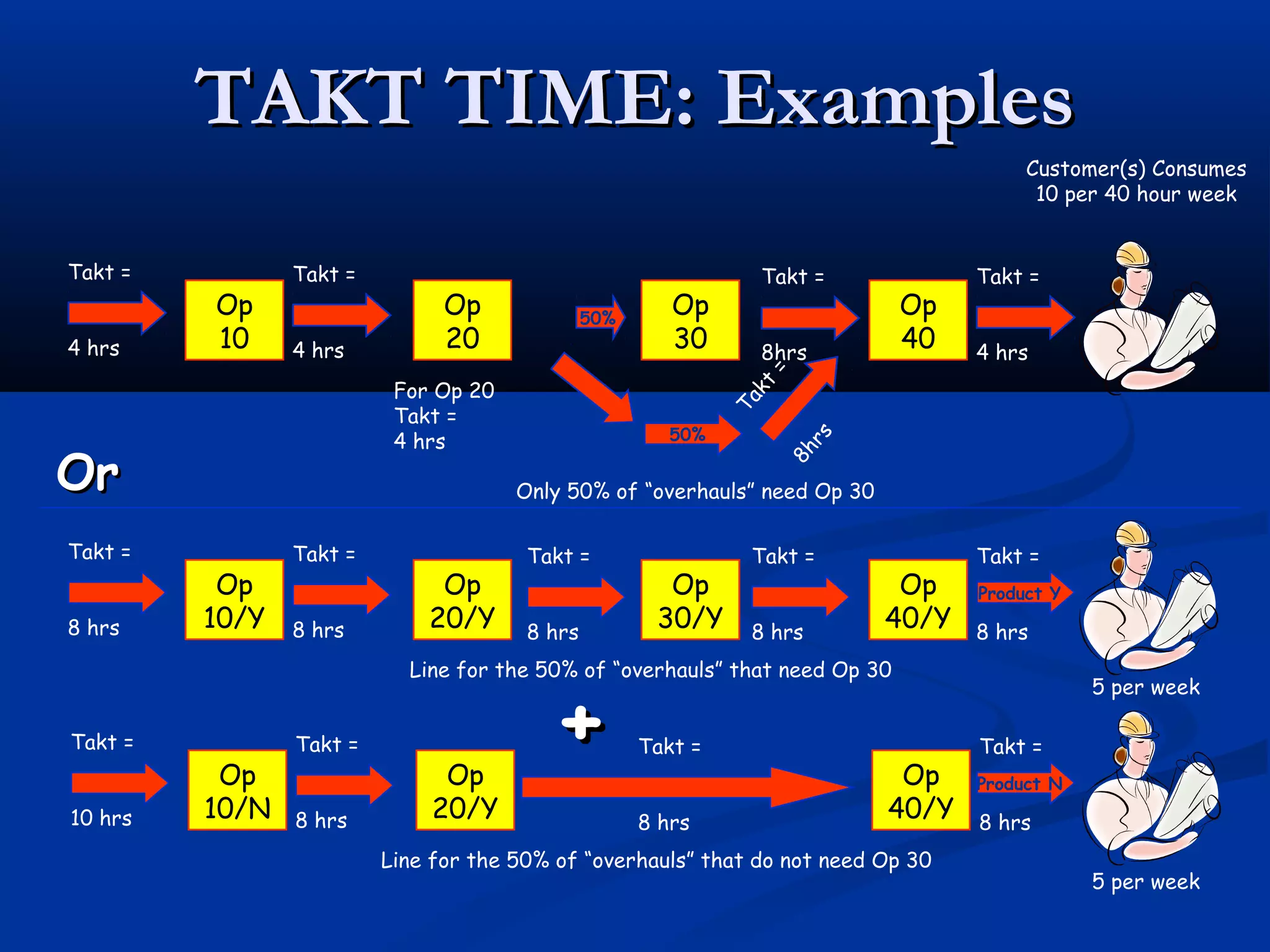 TAKT TIME: ExamplesTAKT TIME: Examples
Op
10
Op
20
Op
30
Op
40
Customer(s) Consumes
10 per 40 hour week
Takt =
4 hrs
Takt =
4 hrs
Takt =
4 hrs
50%
50%
For Op 20
Takt =
4 hrs
Takt
=
8hrs
Takt =
8hrs
Only 50% of “overhauls” need Op 30
Op
10/Y
Op
20/Y
Op
30/Y
Op
40/Y
Takt =
8 hrs
Takt =
8 hrs
Takt =
8 hrs
Takt =
8 hrs
Takt =
8 hrs
Op
10/N
Op
20/Y
Op
40/Y
Takt =
8 hrs
Takt =
8 hrs
Takt =
10 hrs
Takt =
8 hrs
Product Y
Product N
5 per week
5 per week
++
Line for the 50% of “overhauls” that need Op 30
Line for the 50% of “overhauls” that do not need Op 30
OrOr
 