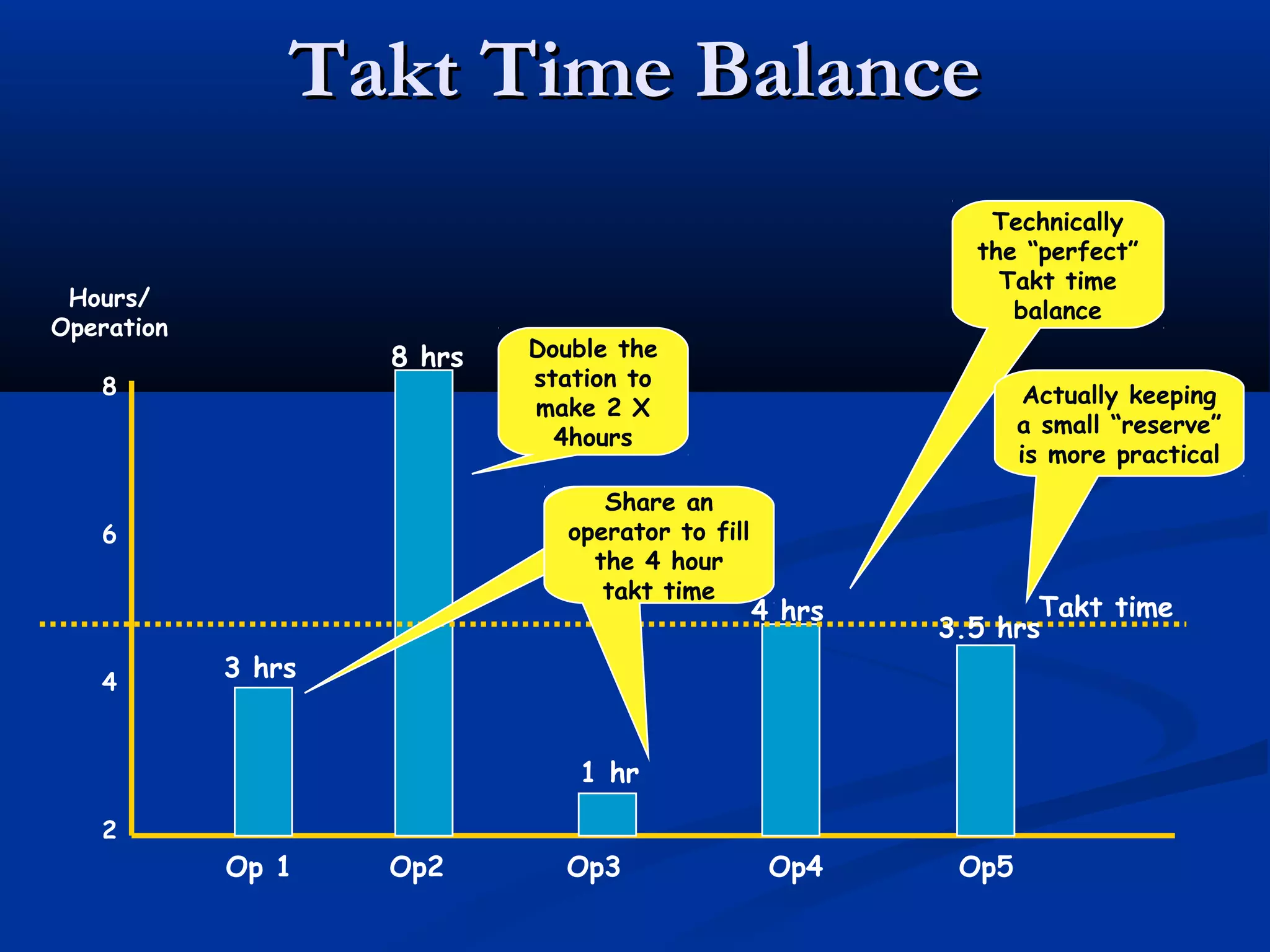 Takt Time BalanceTakt Time Balance
Hours/
Operation
8
6
4
2
Op 1 Op2 Op3 Op4 Op5
Takt time
3 hrs
1 hr
4 hrs
3.5 hrs
8 hrs Double the
station to
make 2 X
4hours
Technically
the “perfect”
Takt time
balance
Actually keeping
a small “reserve”
is more practical
Double the
station to
make 2 X
4hours
Share an
operator to fill
the 4 hour
takt time
 