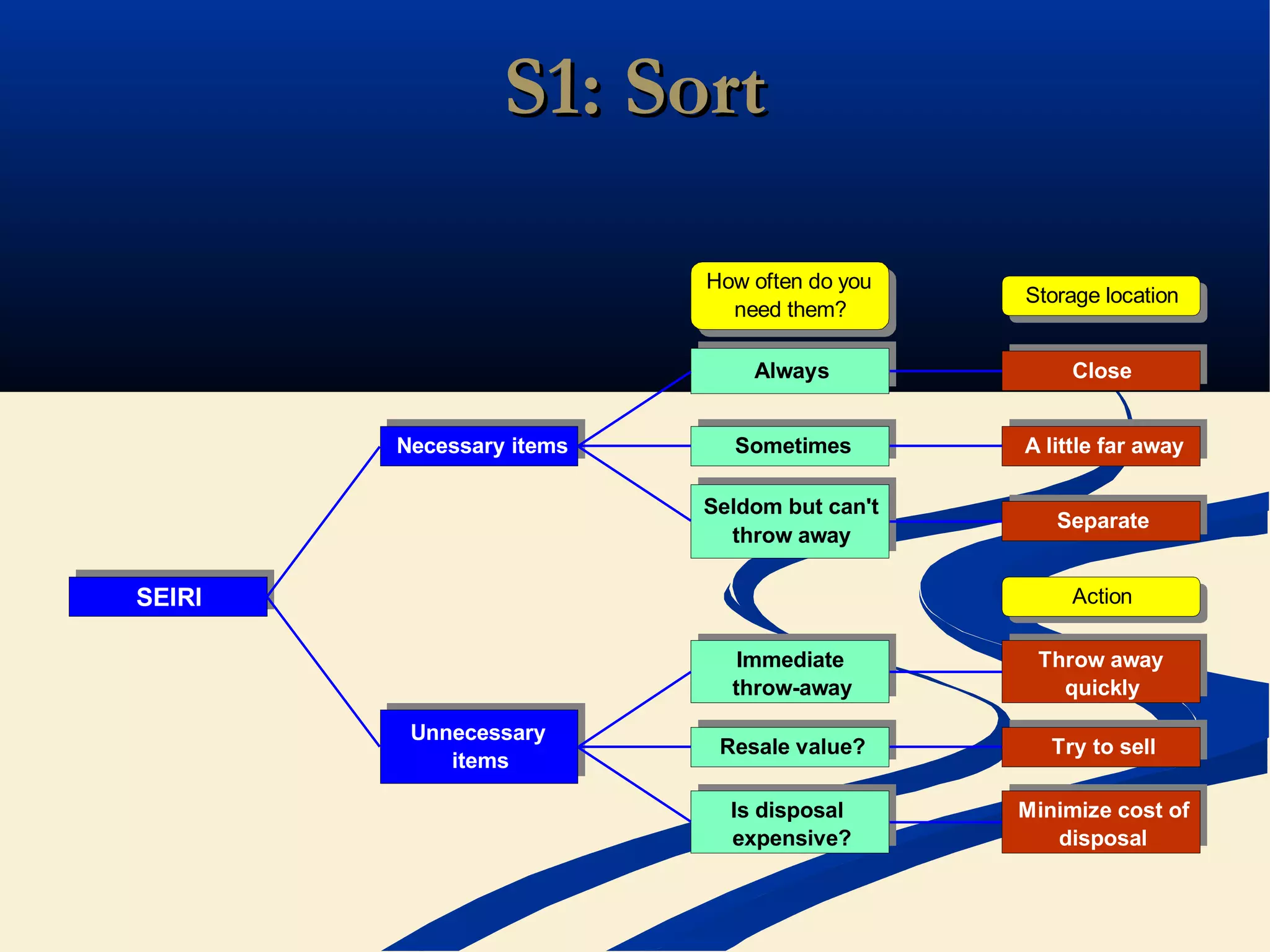 S1: SortS1: Sort
SEIRI
Unnecessary
items
Necessary items
How often do you
need them?
Is disposal
expensive?
Resale value?
Immediate
throw-away
Seldom but can't
throw away
Sometimes
Always
Storage location
Action
Minimize cost of
disposal
Try to sell
Throw away
quickly
Separate
A little far away
Close
 