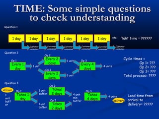TIME: Some simple questionsTIME: Some simple questions
to check understandingto check understanding
1 day 1 day 1 day 1 day
Customer
consumes
Customer
consumes
Customer
consumes
Customer
consumes
1 day 1 day
Customer
consumes
Customer
consumes
Takt time = ??????
Question 1
etc
Every 1
day
Every 2
days
Every 2
days
Every 4
days
Cycle times =
Op 1= ???
Op 2= ???
Op 3= ???
Total process= ????
Question 2
Op 1
Op 2
1 unit
1 unit
1 unit
4 units
Op 2
Op 3
Takes 1
day
Takes
2 days
Takes
2 days
Takes
4 days
Lead time from
arrival to
delivery= ?????
Question 3
Op 1
Op 2
1 unit
buffer
4 units
Op 2
Op 3
1 unit
buffer
4 unit
min
buffer
1
unit
buff
er
Arrival
Delivery
 