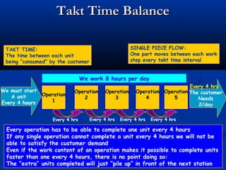 Takt Time BalanceTakt Time Balance
TAKT TIME:
The time between each unit
being “consumed” by the customer
Operation
1
Operation
2
Operation
3
Operation
4
Operation
5
We work 8 hours per day
Every 4 hrs Every 4 hrs Every 4 hrs Every 4 hrs
The customer
Needs
2/day
Every 4 hrs
Every operation has to be able to complete one unit every 4 hours
If any single operation cannot complete a unit every 4 hours we will not be
able to satisfy the customer demand
Even if the work content of an operation makes it possible to complete units
faster than one every 4 hours, there is no point doing so:
The “extra” units completed will just “pile up” in front of the next station
We must start
A unit
Every 4 hours
SINGLE PIECE FLOW:
One part moves between each work
step every takt time interval
 