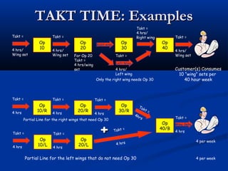 TAKT TIME: ExamplesTAKT TIME: Examples
Op
10
Op
20
Op
30
Op
40
Customer(s) Consumes
10 “wing” sets per
40 hour week
Takt =
4 hrs/
Wing set
Takt =
4 hrs/
Wing set
Takt =
4 hrs/
Wing set
Left Wing
Takt =
4 hrs/
Left wing
Right wing
Takt =
4 hrs/
Right wing
For Op 20
Takt =
4 hrs/wing
set
Only the right wing needs Op 30
Op
10/R
Op
20/R
Op
30/R
Op
40/B
Takt =
4 hrs
Takt =
4 hrs
Takt =
4 hrs
Takt =
4 hrs
Takt =
4hrs
Op
10/L
Op
20/L
Takt =
4 hrs
Takt =
4 hrs
Takt =
4 hrs
Wing Sets
4 per week
4 per week
++
Partial Line for the right wings that need Op 30
Partial Line for the left wings that do not need Op 30
 
