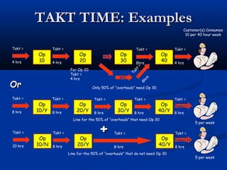 TAKT TIME: ExamplesTAKT TIME: Examples
Op
10
Op
20
Op
30
Op
40
Customer(s) Consumes
10 per 40 hour week
Takt =
4 hrs
Takt =
4 hrs
Takt =
4 hrs
50%
50%
For Op 20
Takt =
4 hrs
Takt
=
8hrs
Takt =
8hrs
Only 50% of “overhauls” need Op 30
Op
10/Y
Op
20/Y
Op
30/Y
Op
40/Y
Takt =
8 hrs
Takt =
8 hrs
Takt =
8 hrs
Takt =
8 hrs
Takt =
8 hrs
Op
10/N
Op
20/Y
Op
40/Y
Takt =
8 hrs
Takt =
8 hrs
Takt =
10 hrs
Takt =
8 hrs
Product Y
Product N
5 per week
5 per week
++
Line for the 50% of “overhauls” that need Op 30
Line for the 50% of “overhauls” that do not need Op 30
OrOr
 