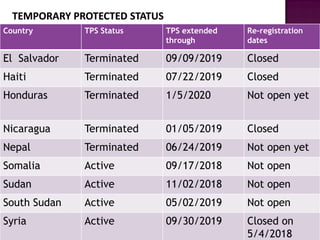 Country TPS Status TPS extended
through
Re-registration
dates
El Salvador Terminated 09/09/2019 Closed
Haiti Terminated 07/22/2019 Closed
Honduras Terminated 1/5/2020 Not open yet
Nicaragua Terminated 01/05/2019 Closed
Nepal Terminated 06/24/2019 Not open yet
Somalia Active 09/17/2018 Not open
Sudan Active 11/02/2018 Not open
South Sudan Active 05/02/2019 Not open
Syria Active 09/30/2019 Closed on
5/4/2018
 