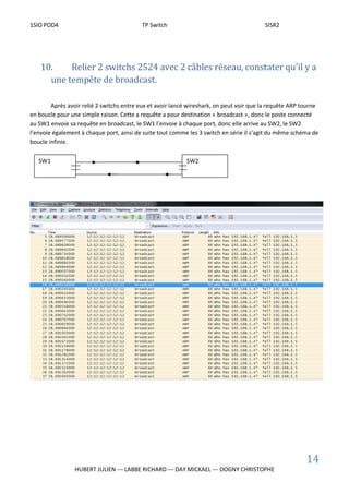 1SIO POD4 TP Switch SISR2
14
HUBERT JULIEN --- LABBE RICHARD --- DAY MICKAEL --- DOGNY CHRISTOPHE
10. Relier 2 switchs 2524 avec 2 câbles réseau, constater qu’il y a
une tempête de broadcast.
Après avoir relié 2 switchs entre eux et avoir lancé wireshark, on peut voir que la requête ARP tourne
en boucle pour une simple raison. Cette a requête a pour destination « broadcast », donc le poste connecté
au SW1 envoie sa requête en broadcast, le SW1 l’envoie à chaque port, donc elle arrive au SW2, le SW2
l’envoie également à chaque port, ainsi de suite tout comme les 3 switch en série il s’agit du même schéma de
boucle infinie.
SW1 SW2
 