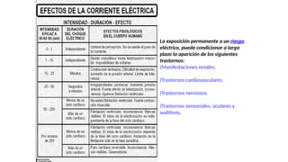 La exposición permanente a un riesgo
eléctrico, puede condicionar a largo
plazo la aparición de los siguientes
trastornos:
(Manifestaciones renales.
(Trastornos cardiovasculares.
(Trastornos nerviosos.
(Trastornos sensoriales, oculares y
auditivos.
 